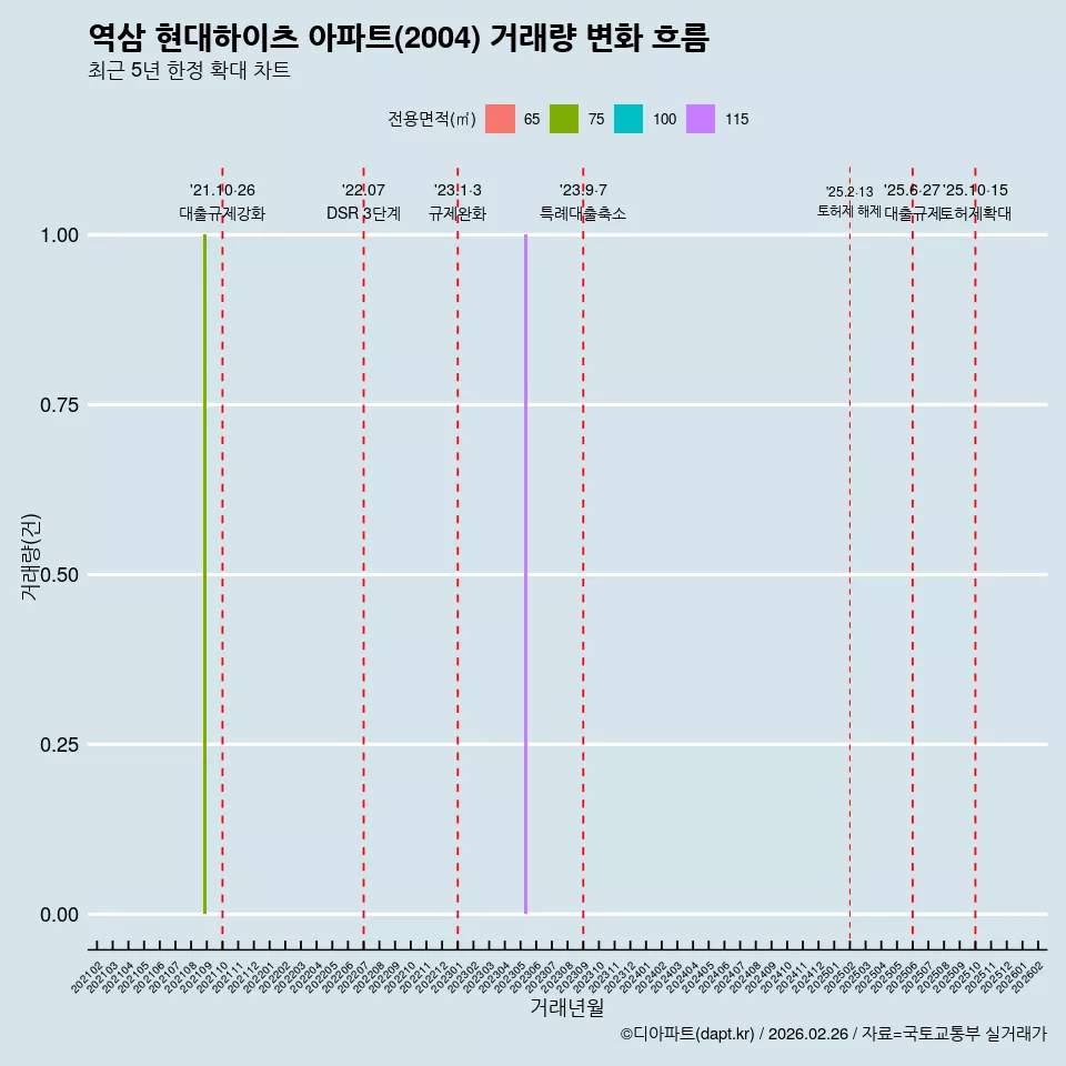 역삼 현대하이츠 아파트(2004) 거래량 변화 흐름