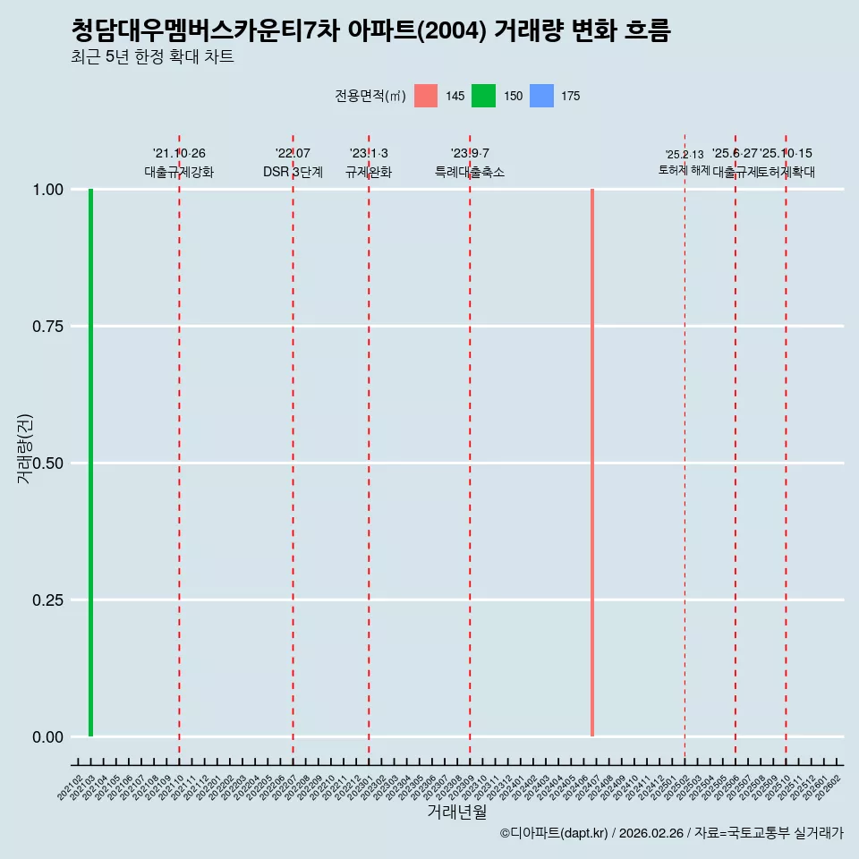 청담대우멤버스카운티7차 아파트(2004) 거래량 변화 흐름