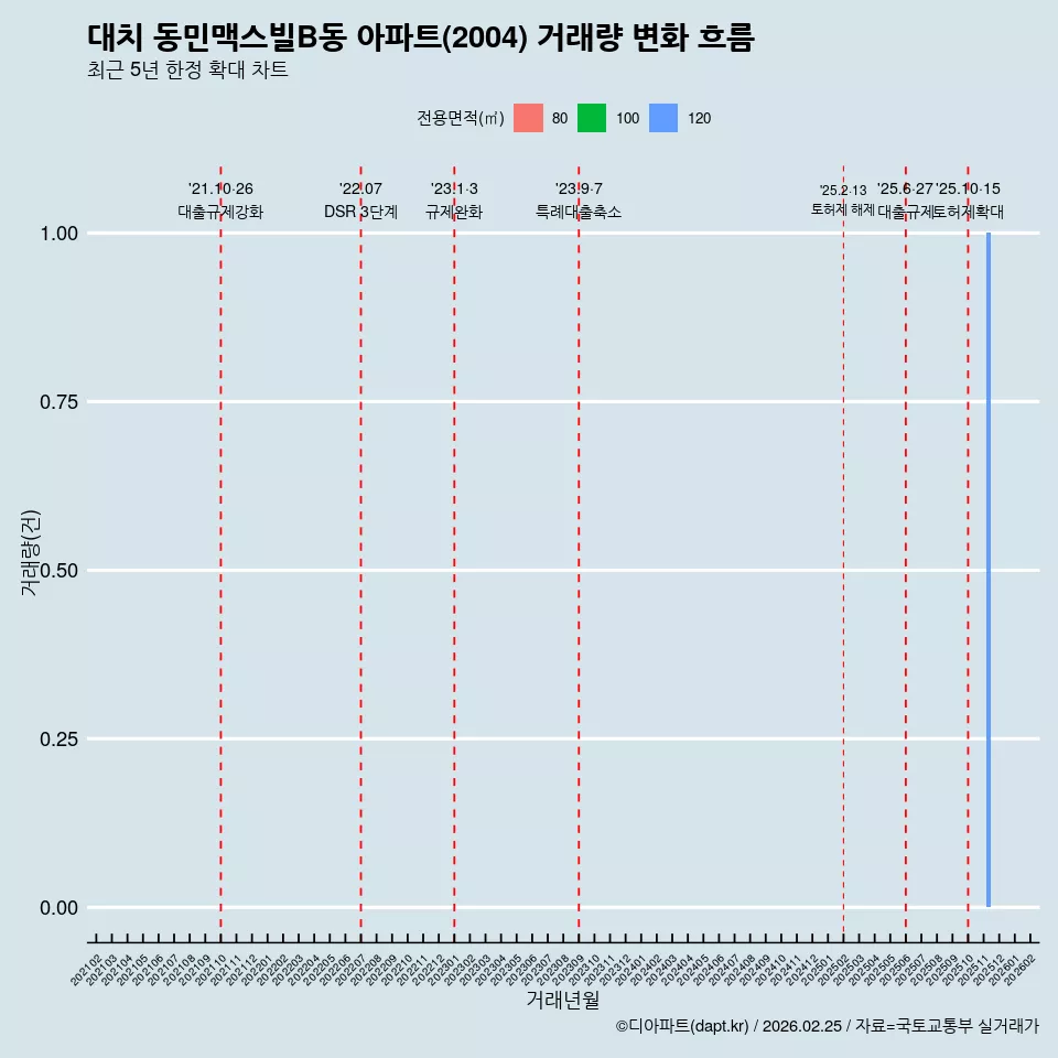 대치 동민맥스빌B동 아파트(2004) 거래량 변화 흐름