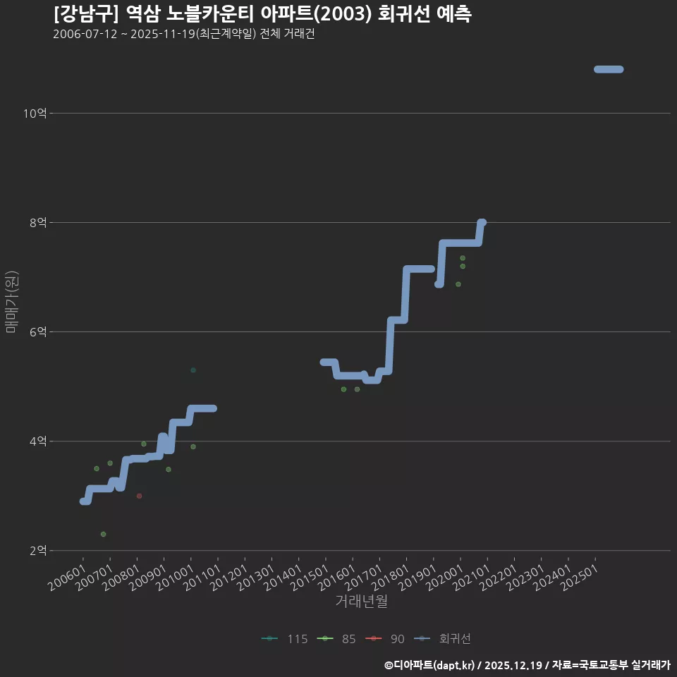 [강남구] 역삼 노블카운티 아파트(2003) 회귀선 예측
