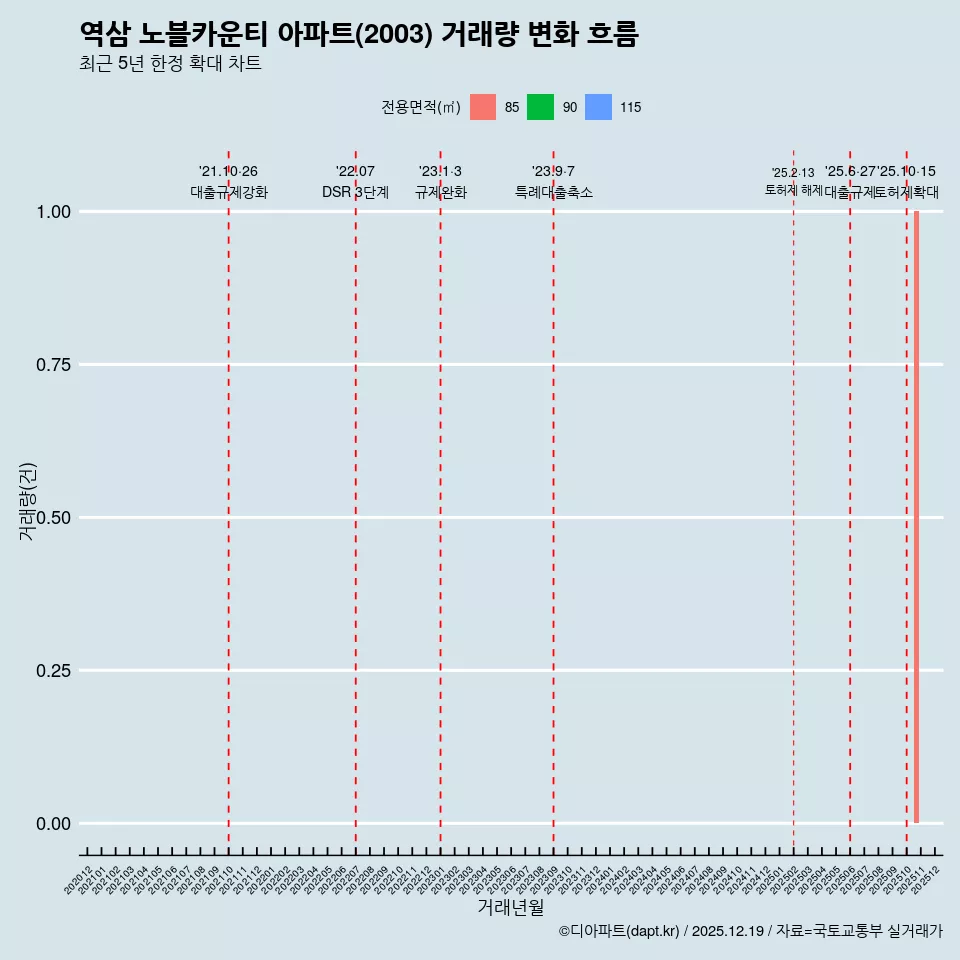 역삼 노블카운티 아파트(2003) 거래량 변화 흐름