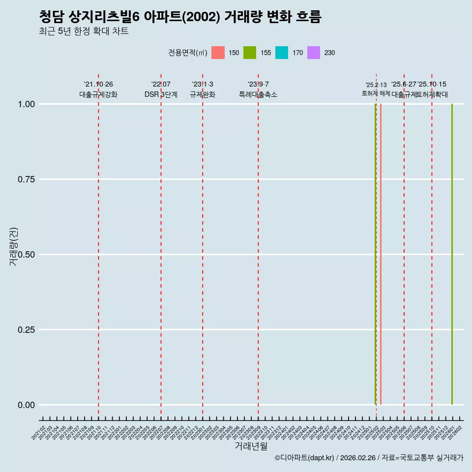 청담 상지리츠빌6 아파트(2002) 거래량 변화 흐름
