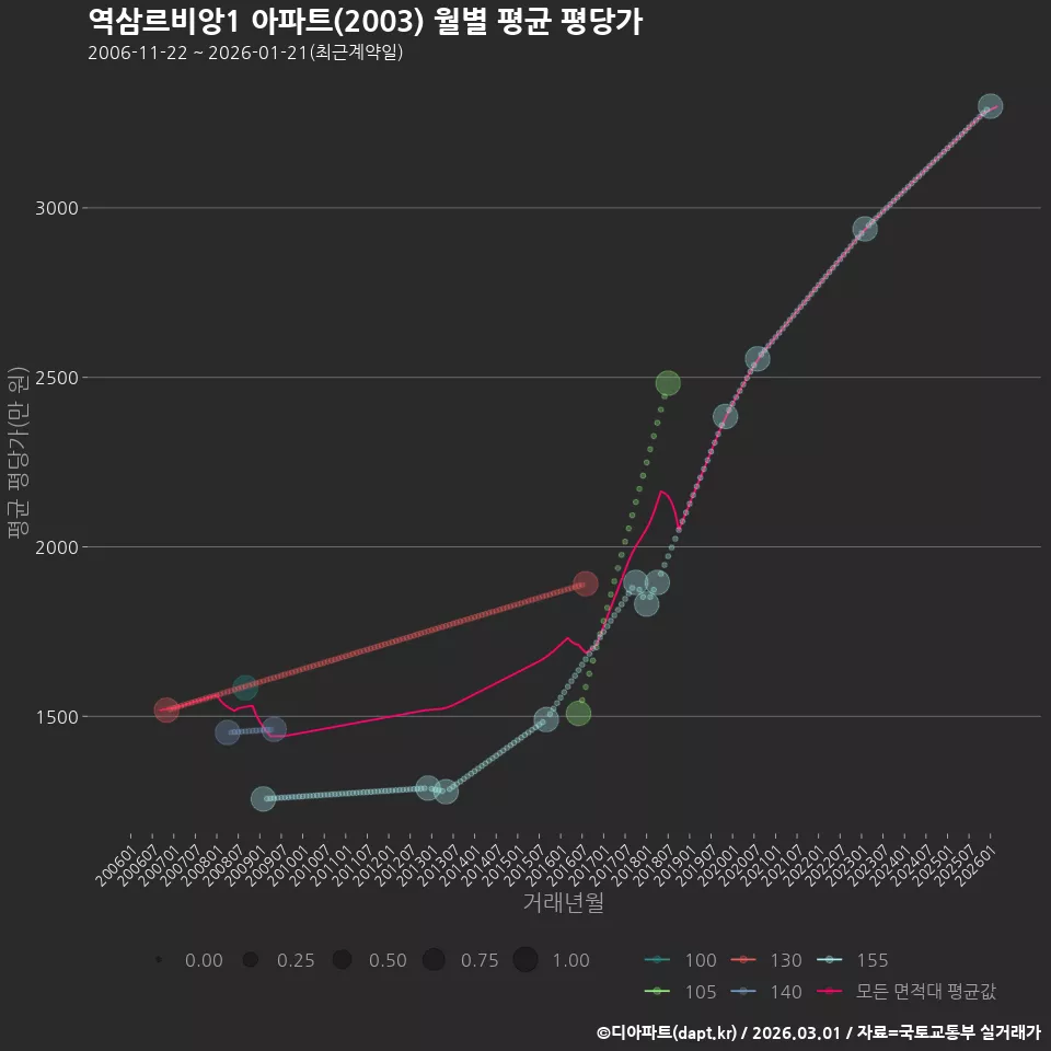 역삼르비앙1 아파트(2003) 월별 평균 평당가