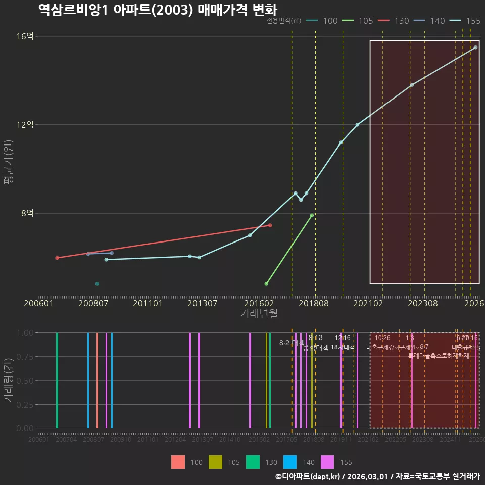 역삼르비앙1 아파트(2003) 매매가격 변화