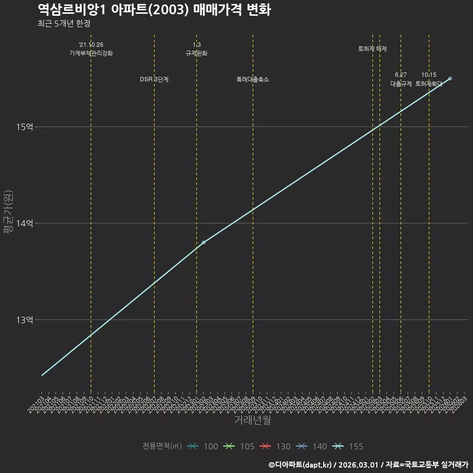 역삼르비앙1 아파트(2003) 매매가격 변화