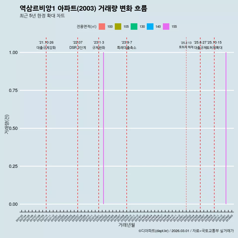 역삼르비앙1 아파트(2003) 거래량 변화 흐름