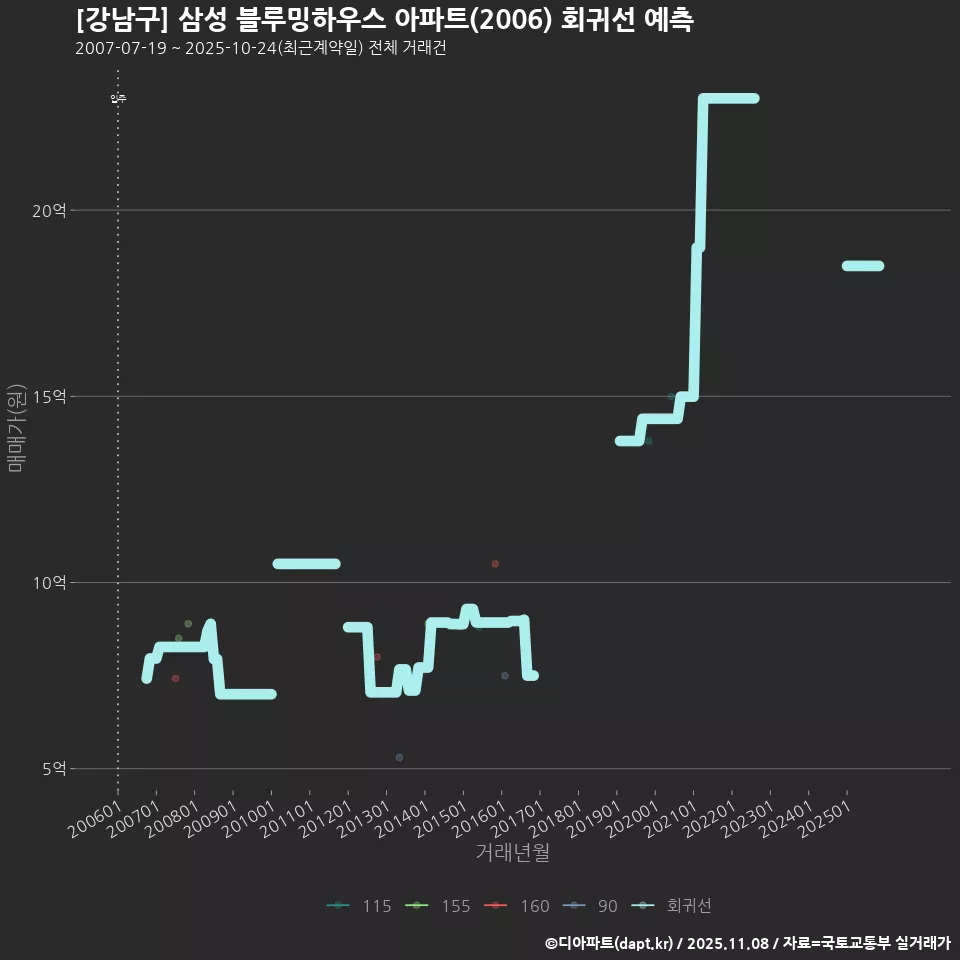 [강남구] 삼성 블루밍하우스 아파트(2006) 회귀선 예측