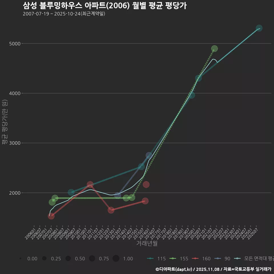 삼성 블루밍하우스 아파트(2006) 월별 평균 평당가