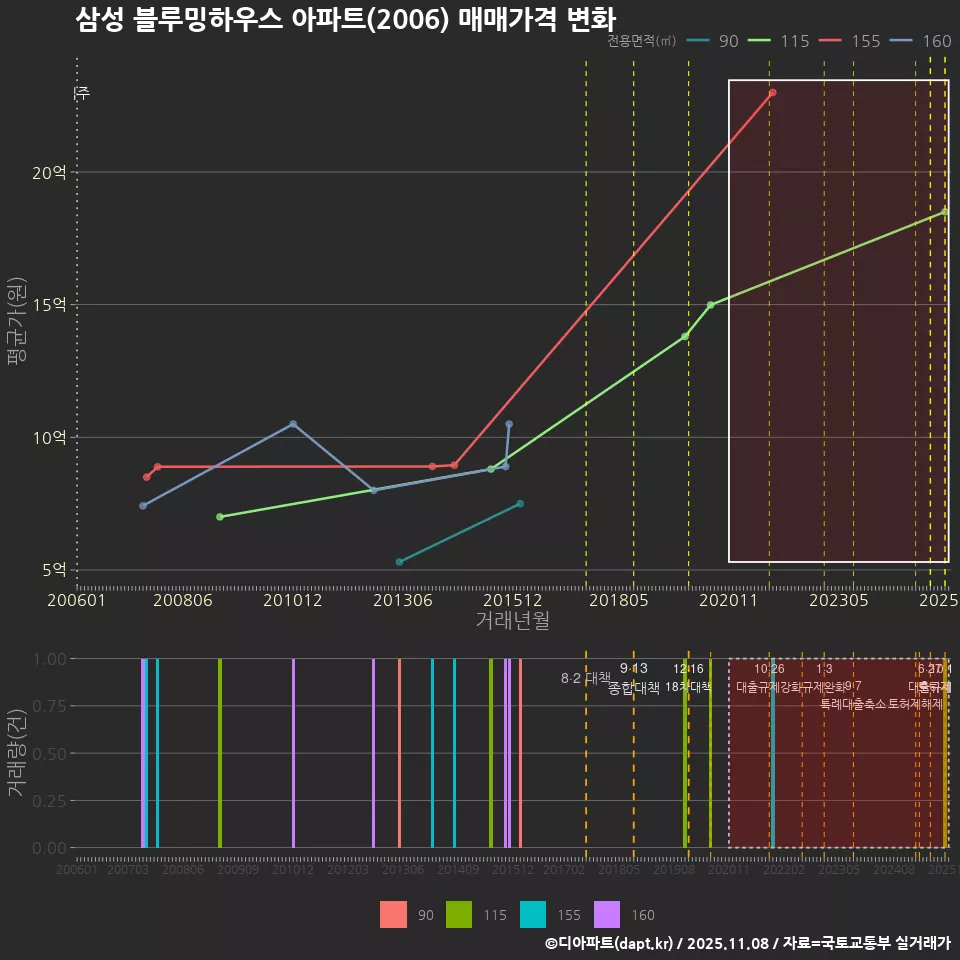 삼성 블루밍하우스 아파트(2006) 매매가격 변화