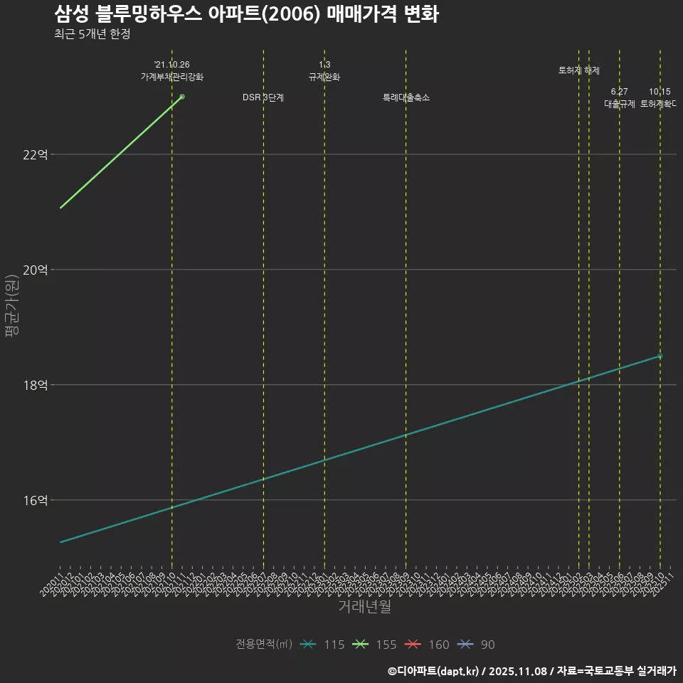 삼성 블루밍하우스 아파트(2006) 매매가격 변화
