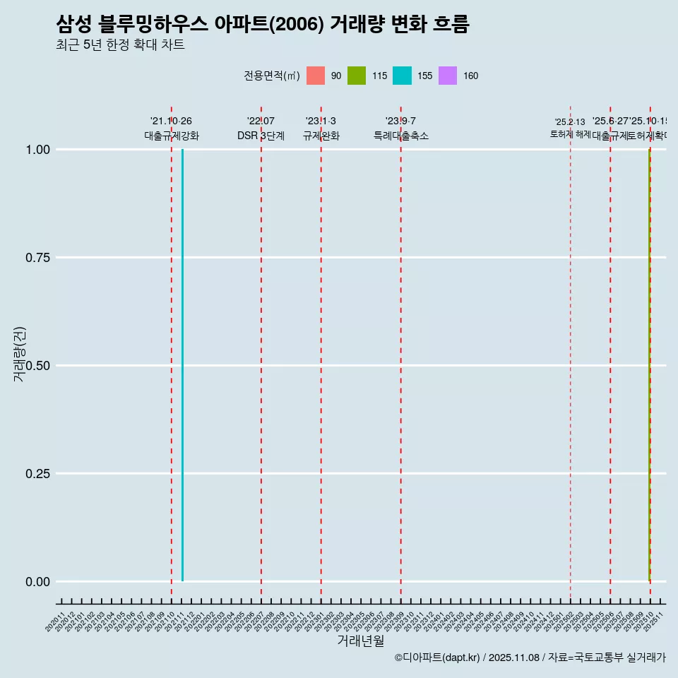 삼성 블루밍하우스 아파트(2006) 거래량 변화 흐름
