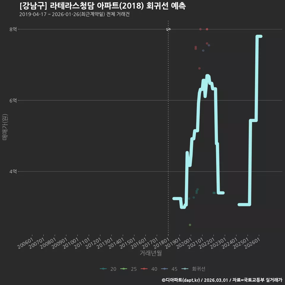 [강남구] 라테라스청담 아파트(2018) 회귀선 예측