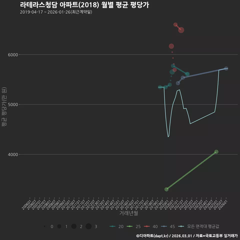 라테라스청담 아파트(2018) 월별 평균 평당가