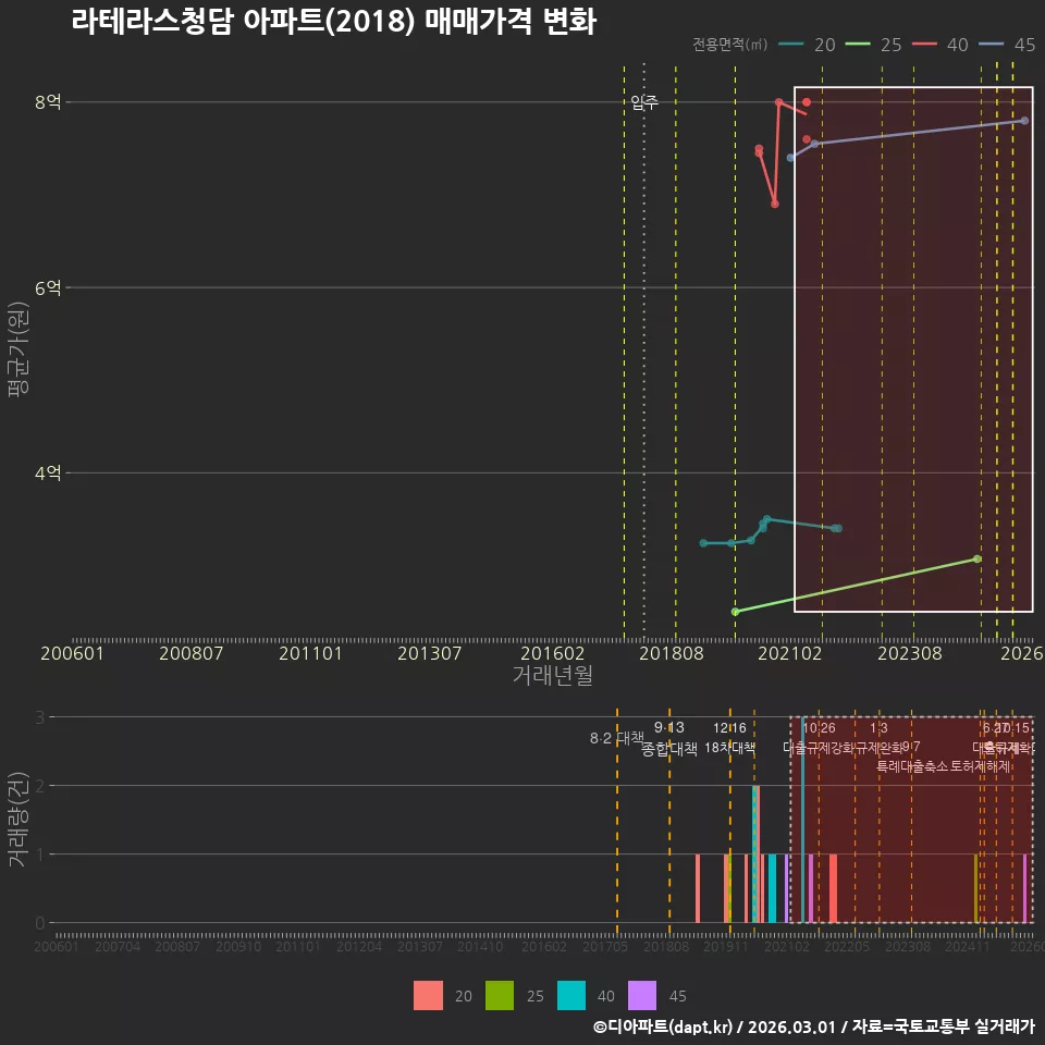 라테라스청담 아파트(2018) 매매가격 변화