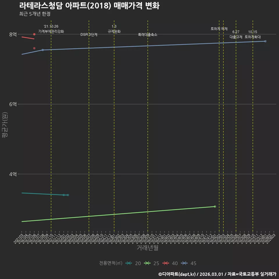 라테라스청담 아파트(2018) 매매가격 변화