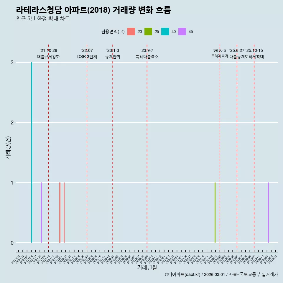 라테라스청담 아파트(2018) 거래량 변화 흐름