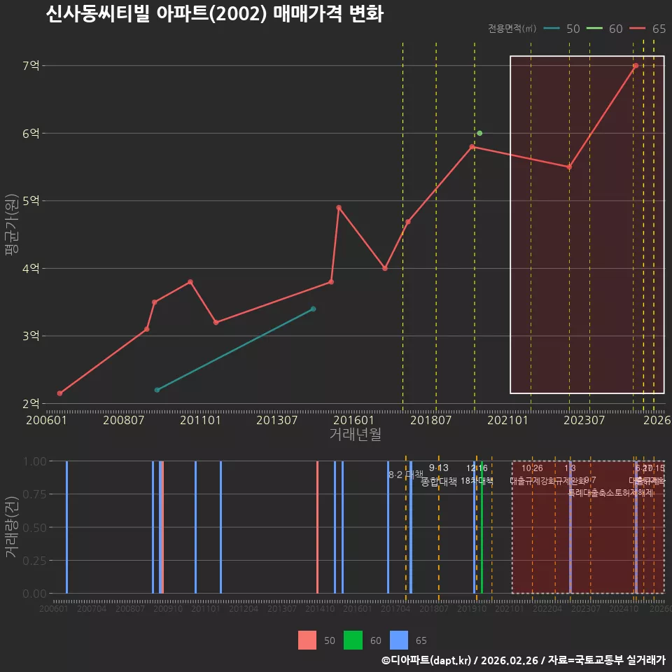 신사동씨티빌 아파트(2002) 매매가격 변화