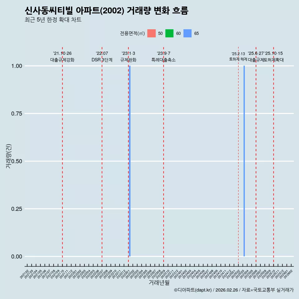 신사동씨티빌 아파트(2002) 거래량 변화 흐름