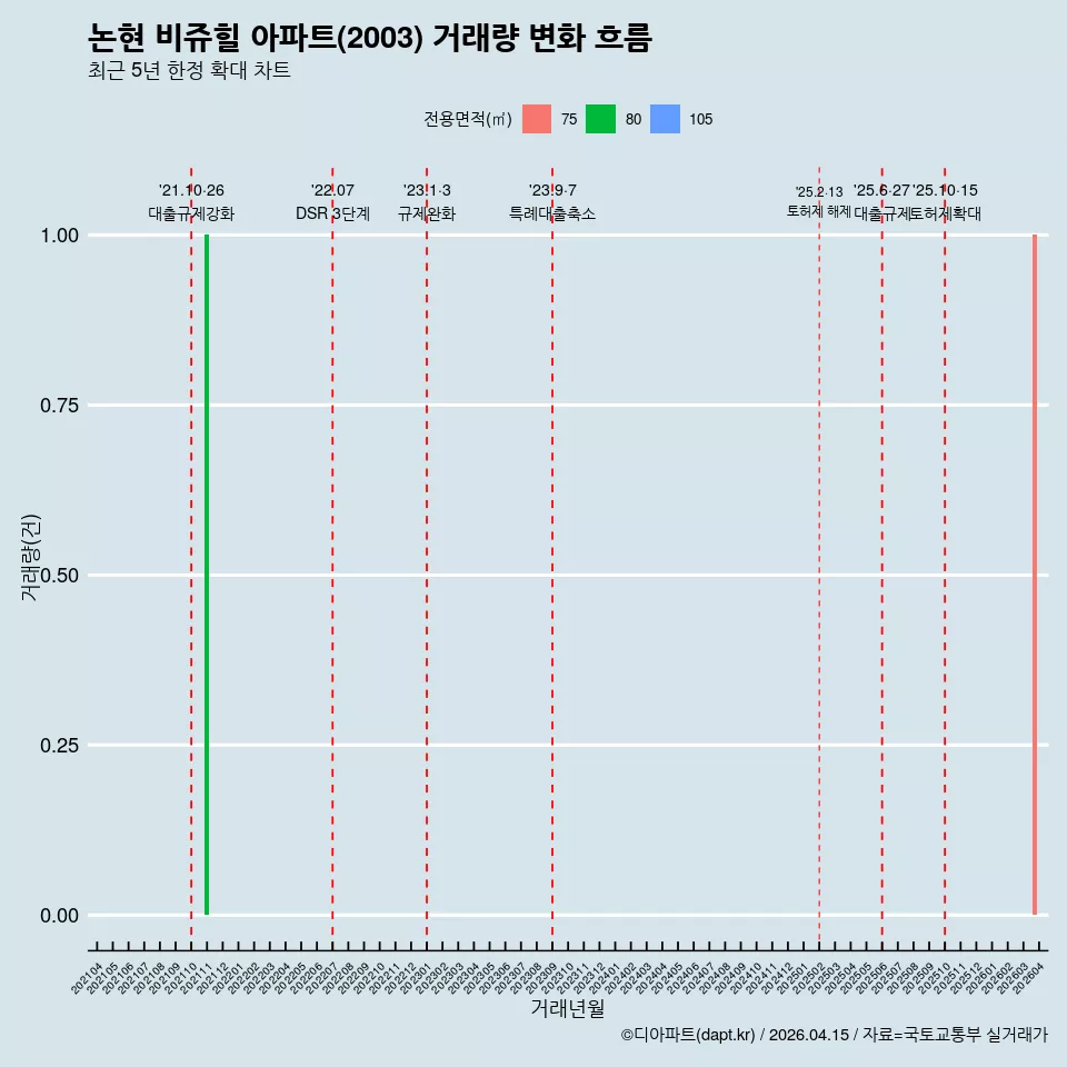 논현 비쥬힐 아파트(2003) 거래량 변화 흐름