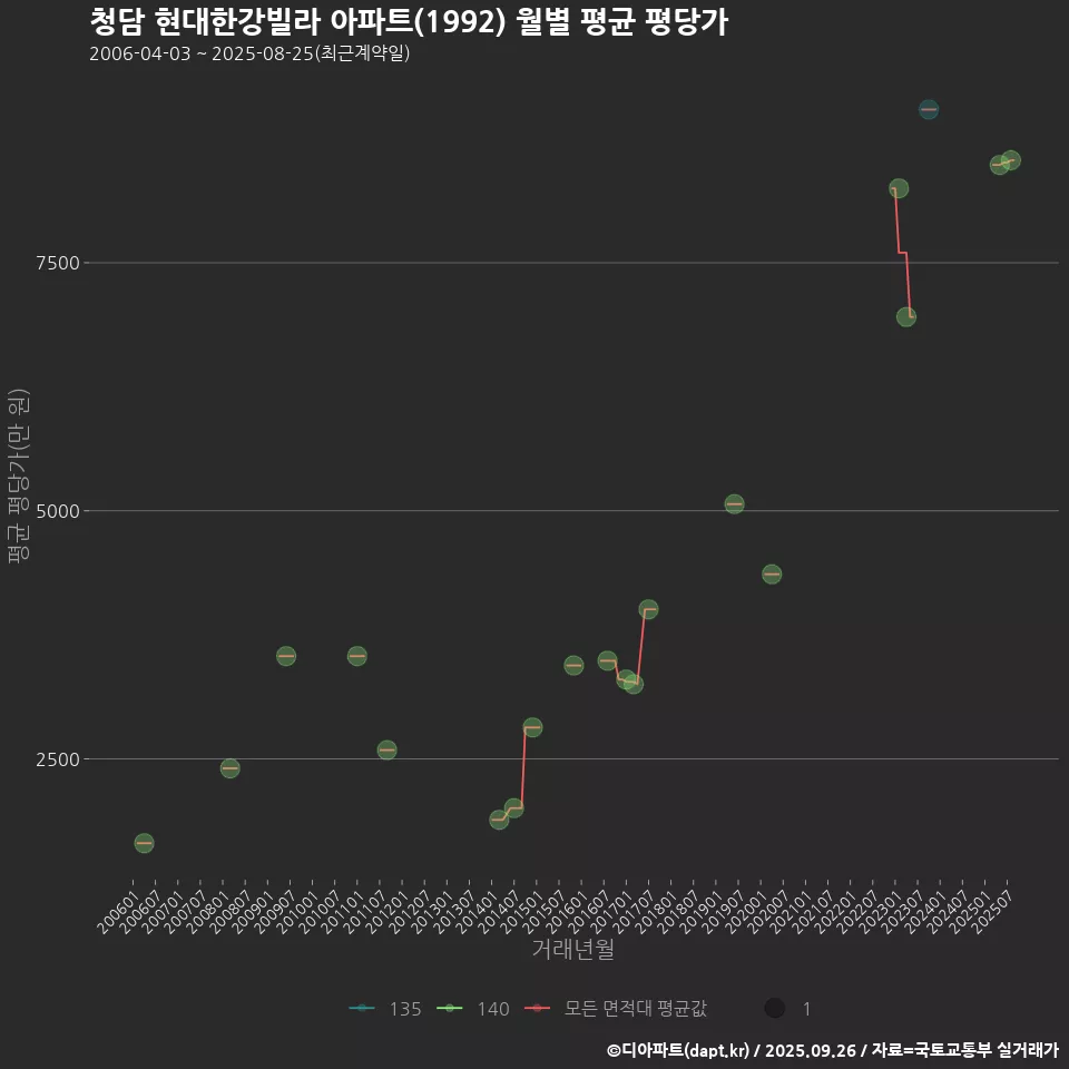 청담 현대한강빌라 아파트(1992) 월별 평균 평당가