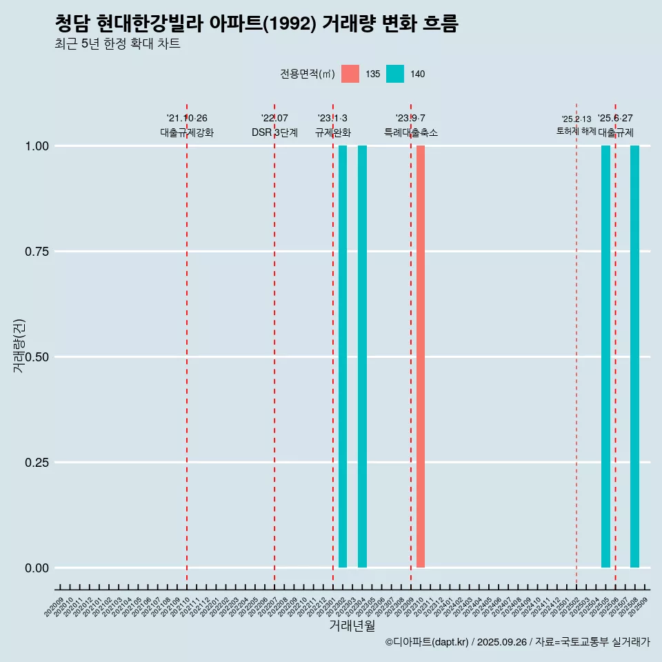청담 현대한강빌라 아파트(1992) 거래량 변화 흐름