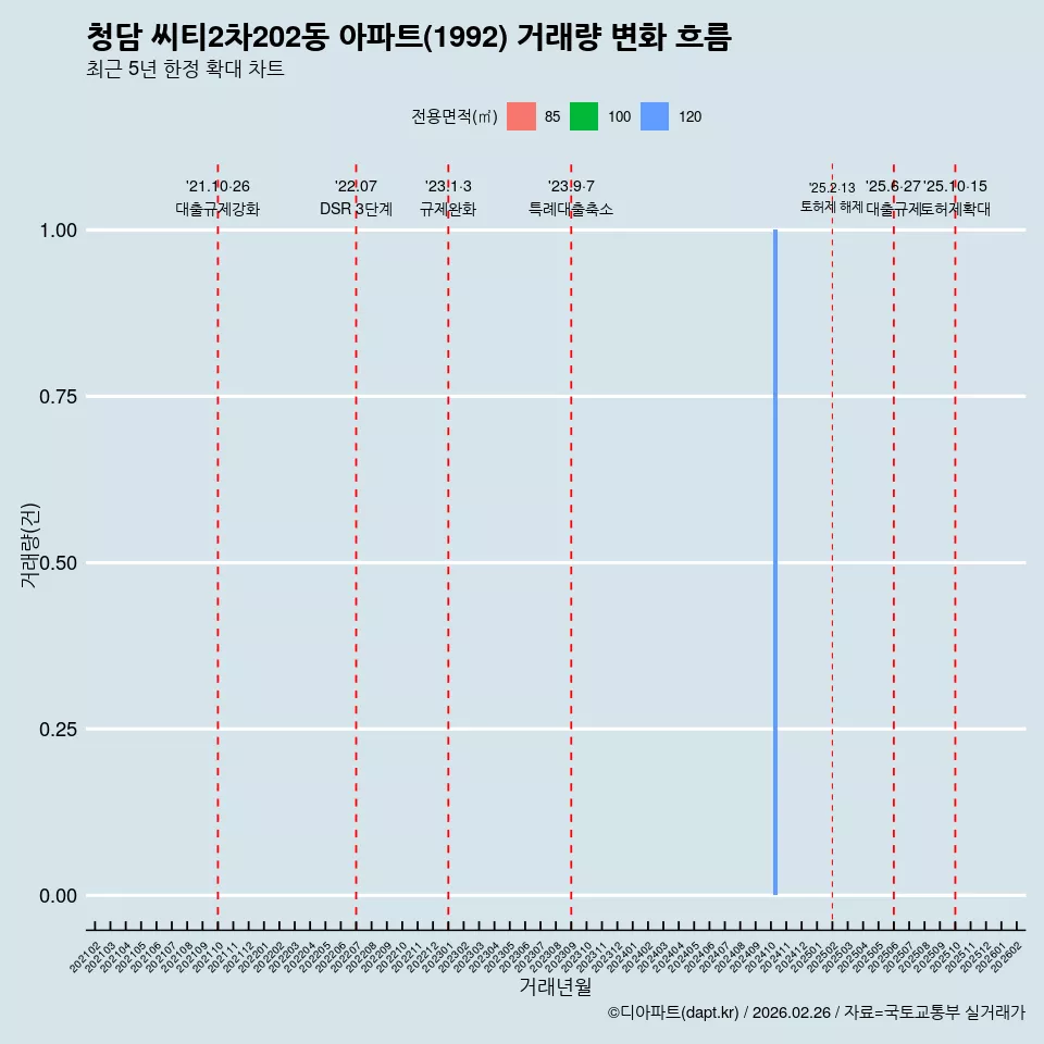 청담 씨티2차202동 아파트(1992) 거래량 변화 흐름