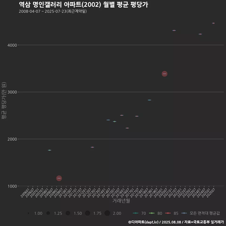 역삼 명인갤러리 아파트(2002) 월별 평균 평당가