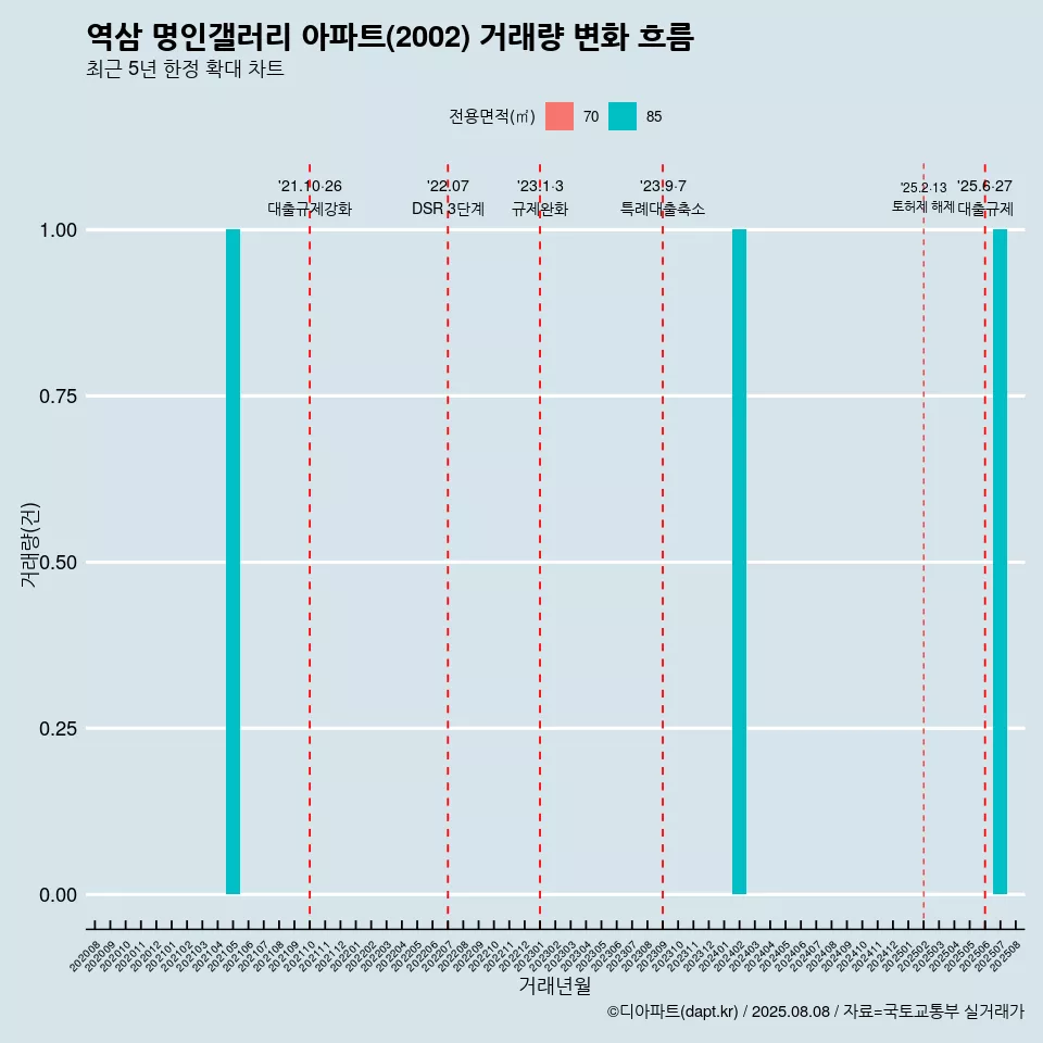역삼 명인갤러리 아파트(2002) 거래량 변화 흐름