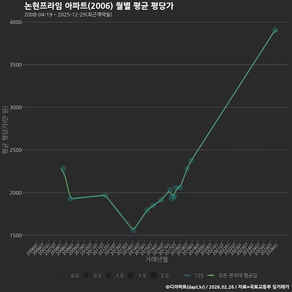 논현프라임 아파트(2006) 월별 평균 평당가