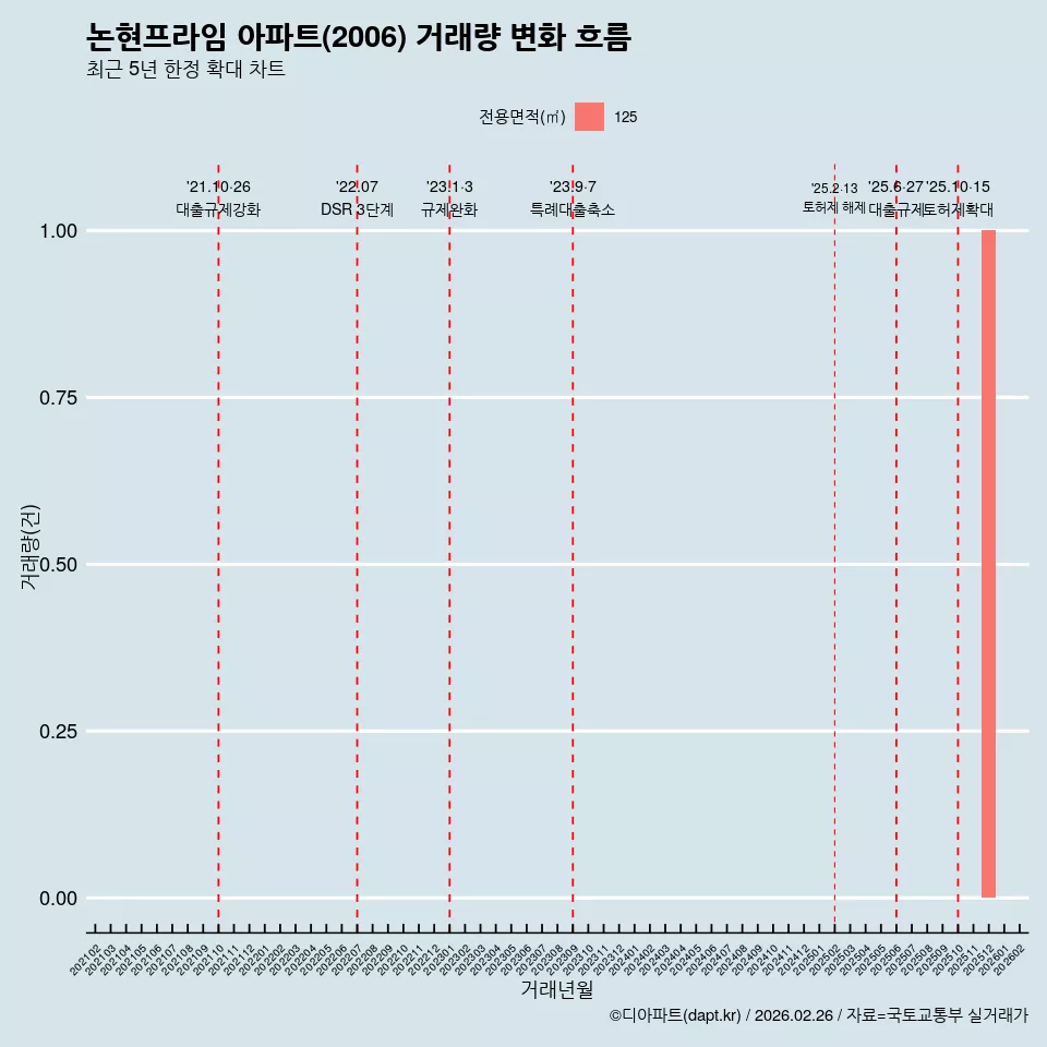 논현프라임 아파트(2006) 거래량 변화 흐름