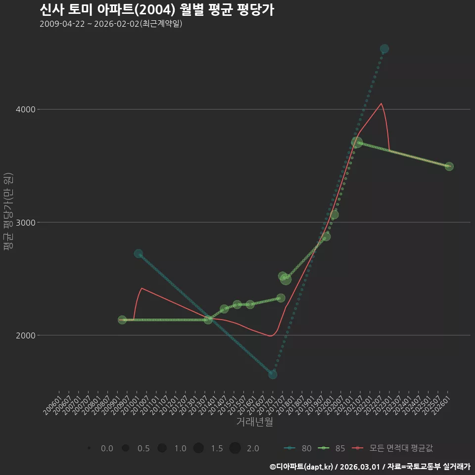 신사 토미 아파트(2004) 월별 평균 평당가