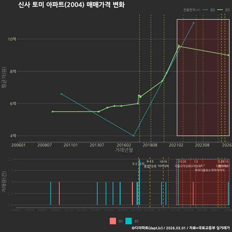 신사 토미 아파트(2004) 매매가격 변화