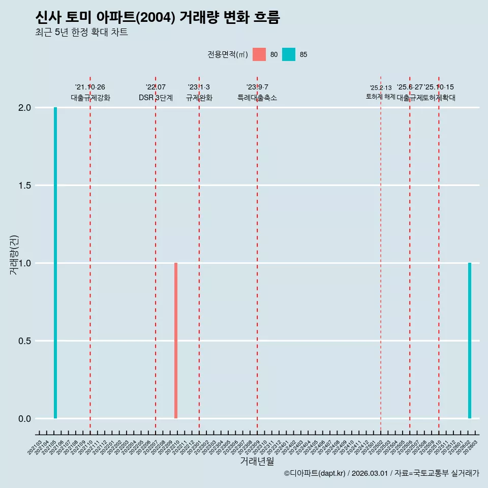 신사 토미 아파트(2004) 거래량 변화 흐름