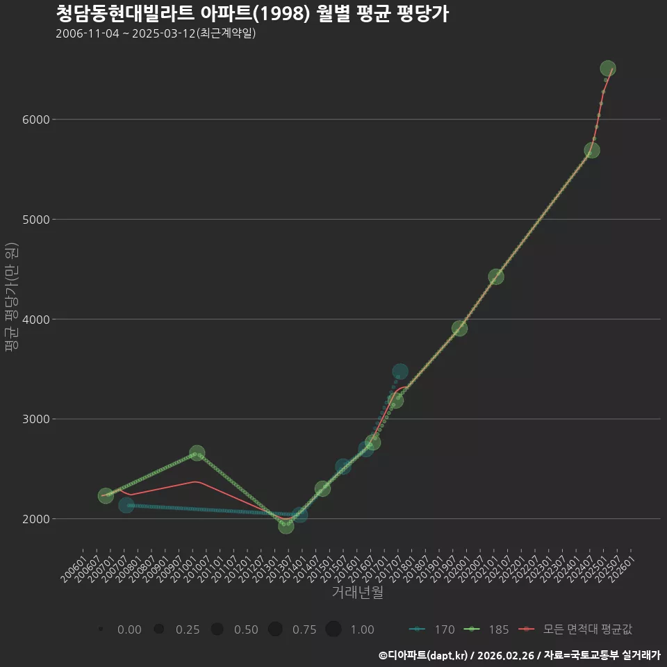 청담동현대빌라트 아파트(1998) 월별 평균 평당가