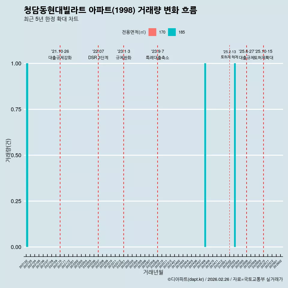 청담동현대빌라트 아파트(1998) 거래량 변화 흐름