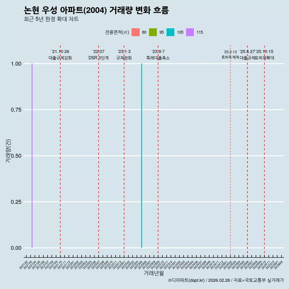 논현 우성 아파트(2004) 거래량 변화 흐름