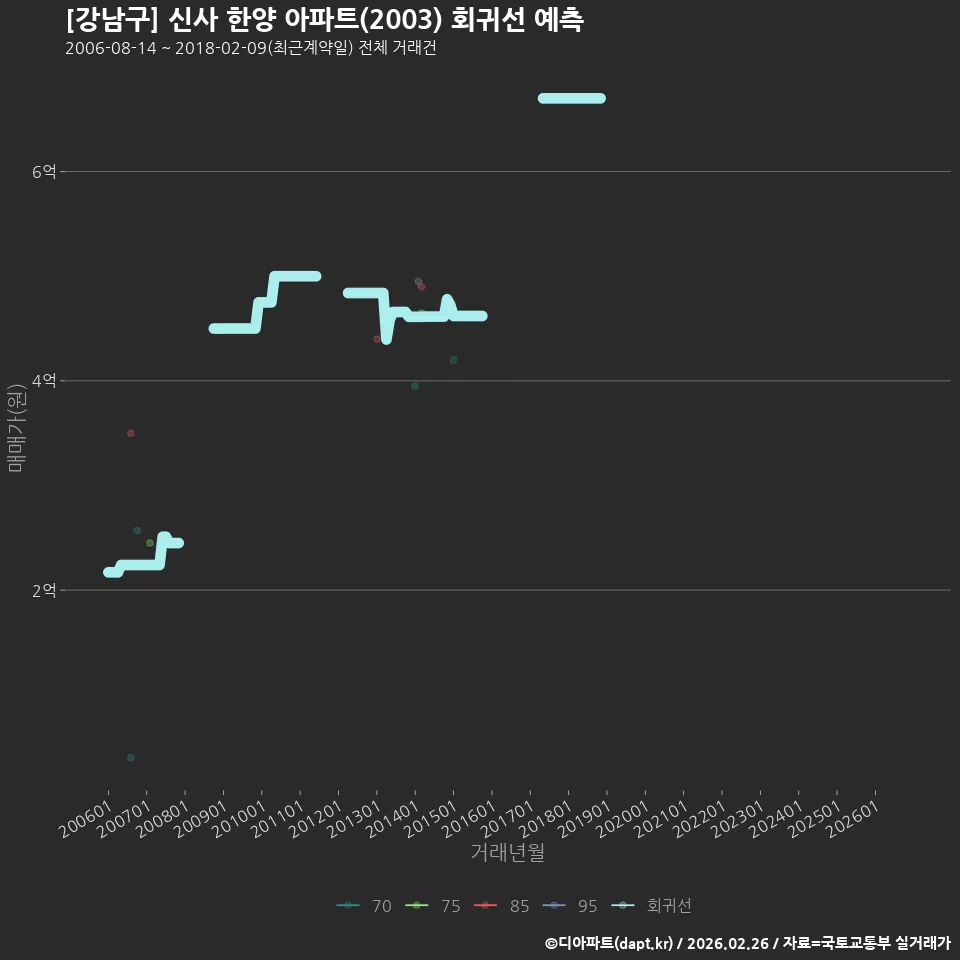 [강남구] 신사 한양 아파트(2003) 회귀선 예측
