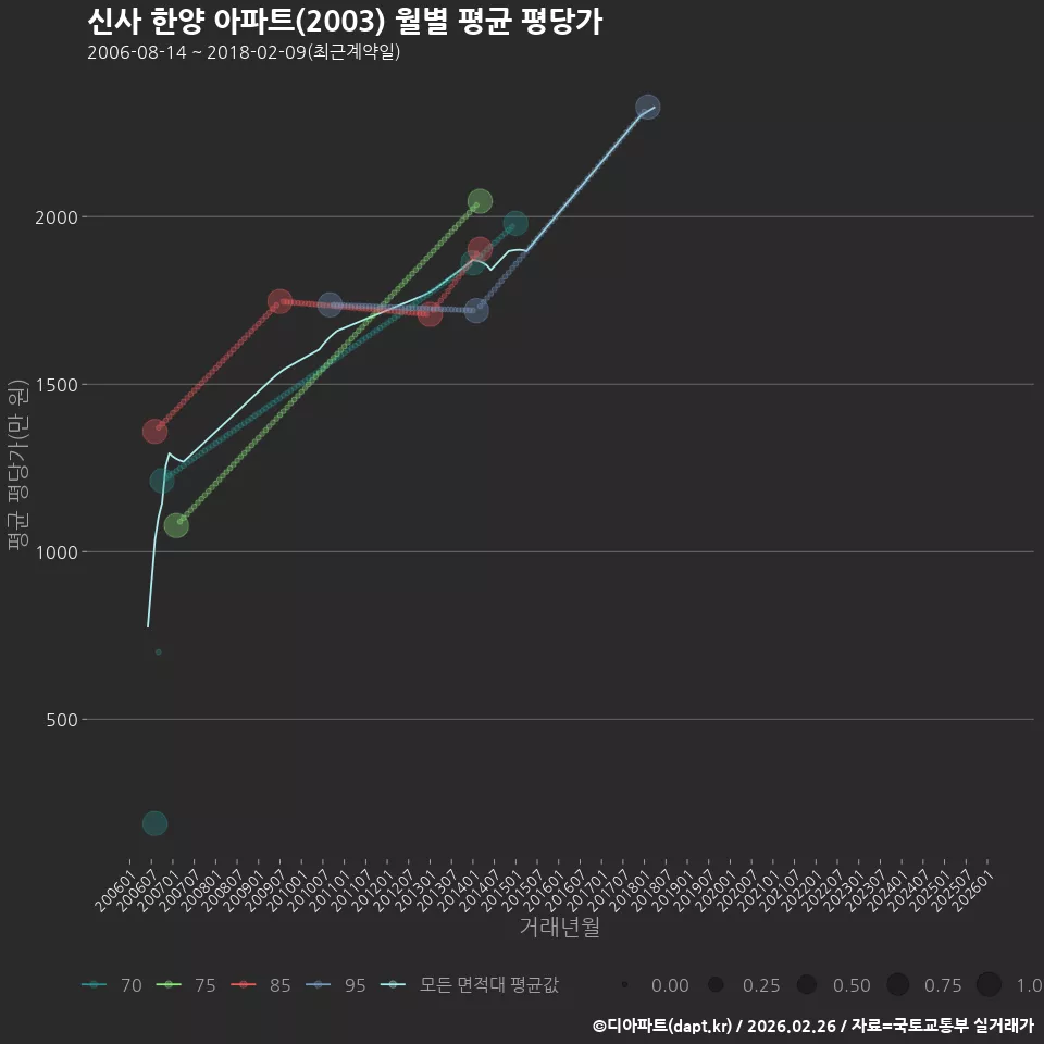 신사 한양 아파트(2003) 월별 평균 평당가