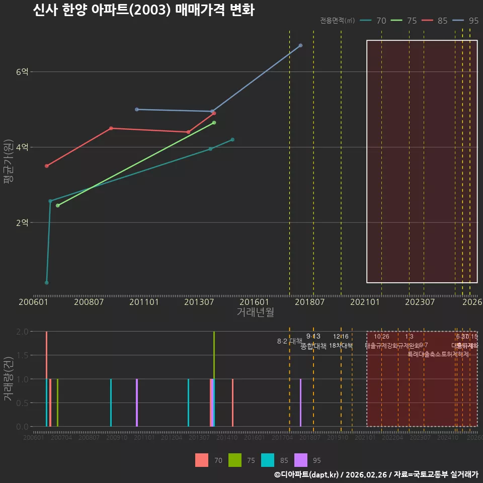 신사 한양 아파트(2003) 매매가격 변화