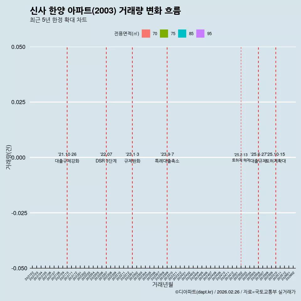 신사 한양 아파트(2003) 거래량 변화 흐름