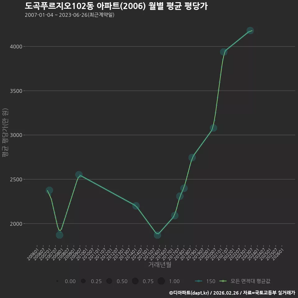도곡푸르지오102동 아파트(2006) 월별 평균 평당가