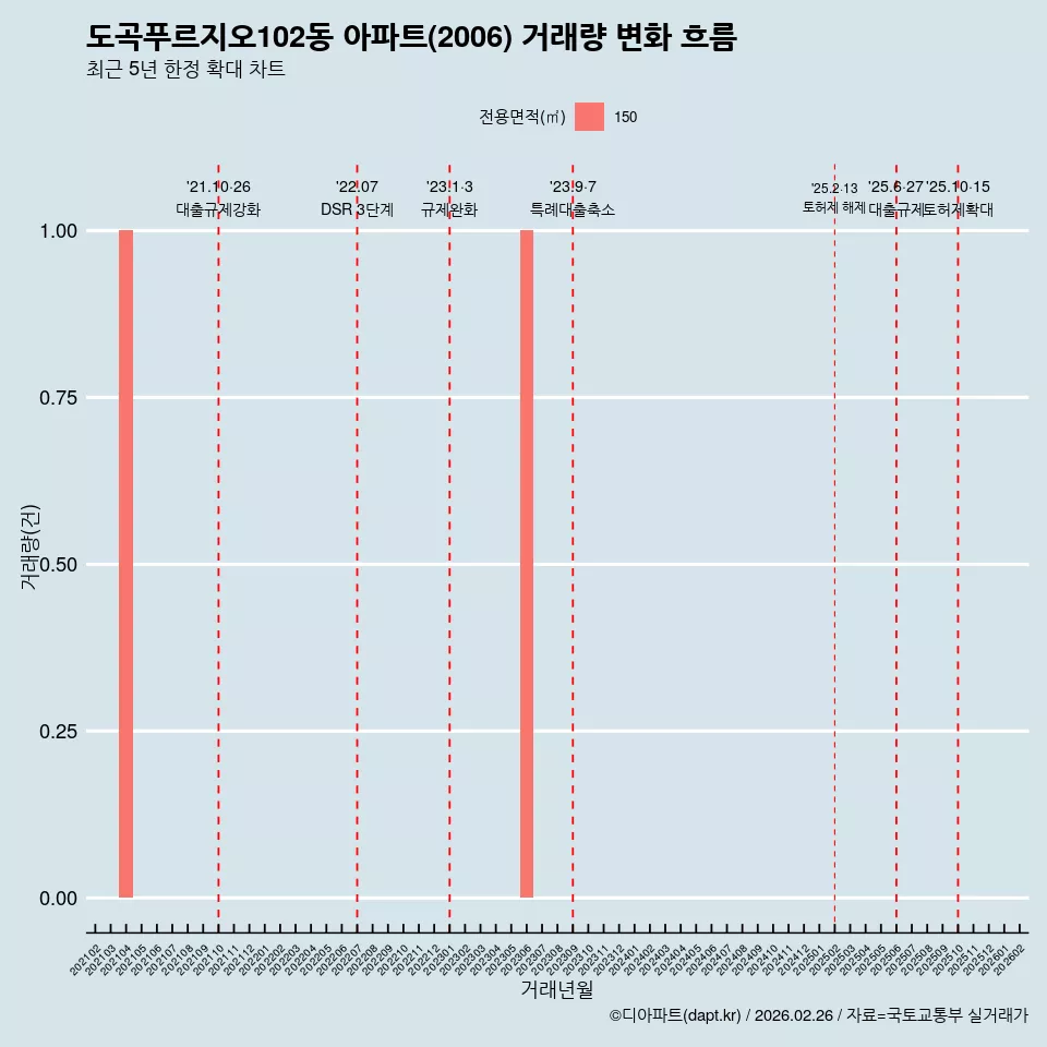 도곡푸르지오102동 아파트(2006) 거래량 변화 흐름