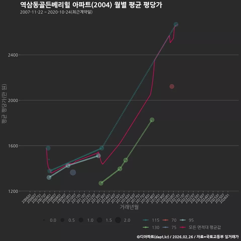 역삼동골든베리힐 아파트(2004) 월별 평균 평당가