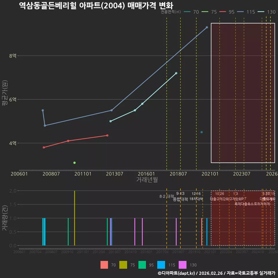 역삼동골든베리힐 아파트(2004) 매매가격 변화