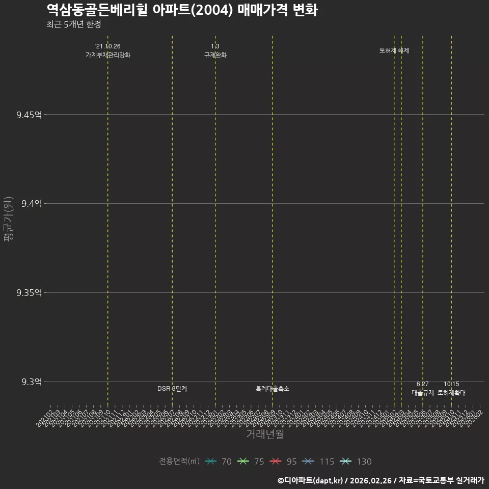 역삼동골든베리힐 아파트(2004) 매매가격 변화