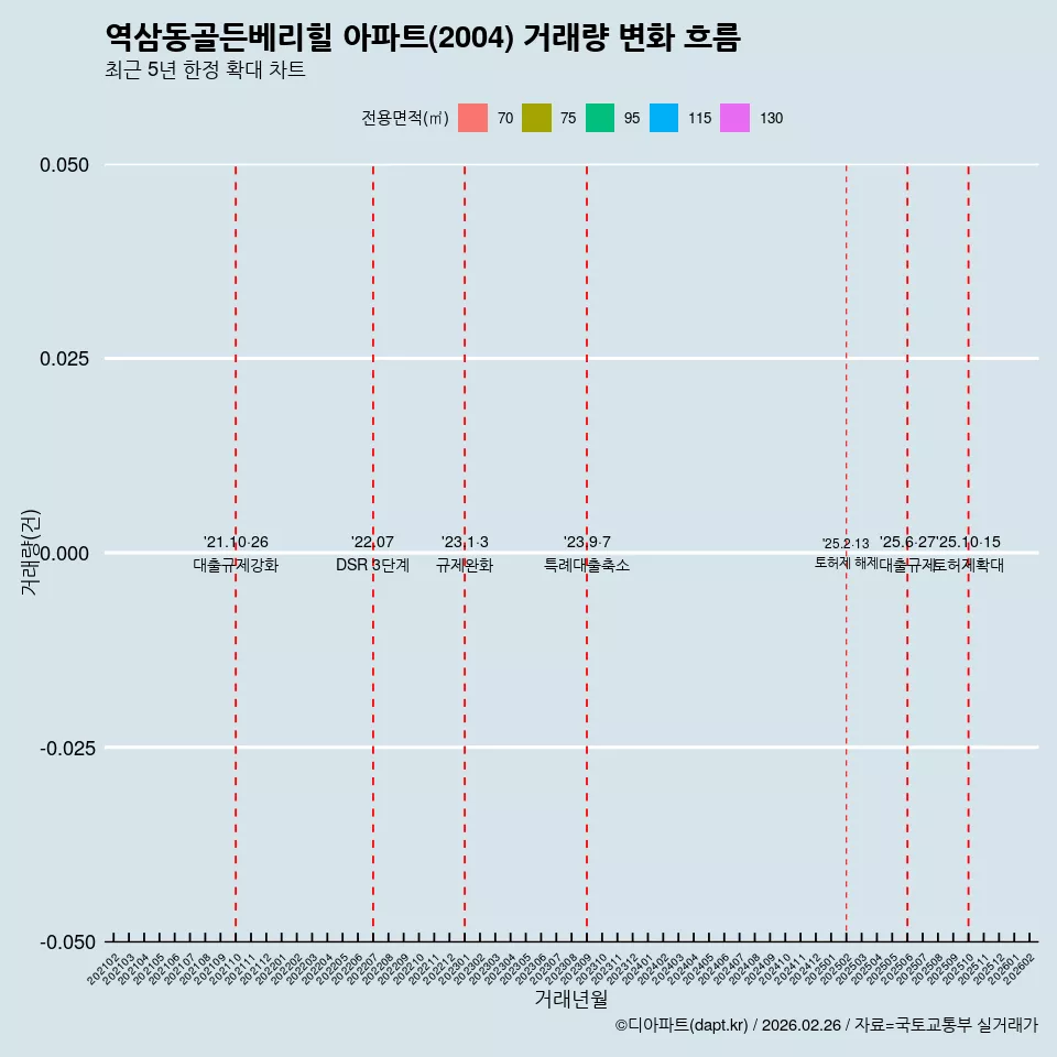 역삼동골든베리힐 아파트(2004) 거래량 변화 흐름