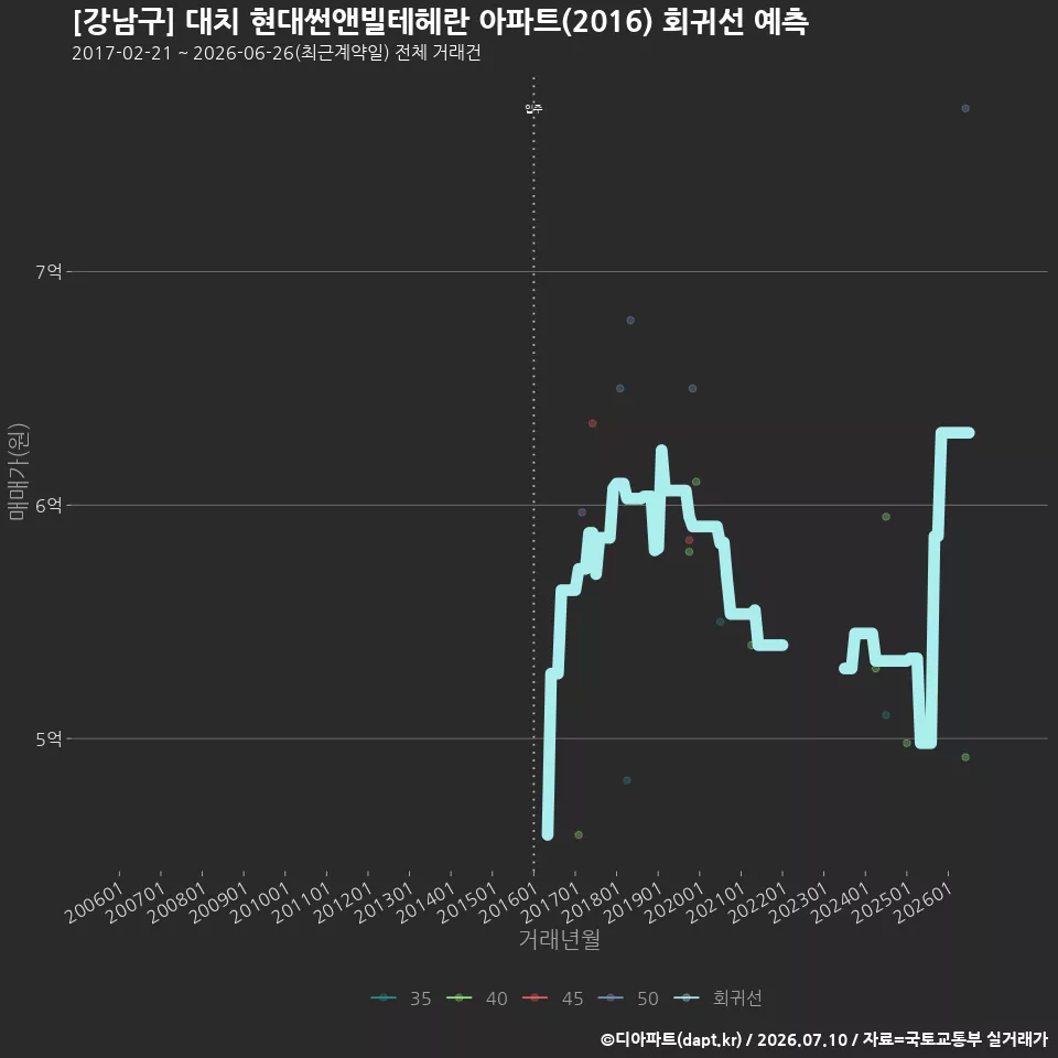 [강남구] 대치 현대썬앤빌테헤란 아파트(2016) 회귀선 예측