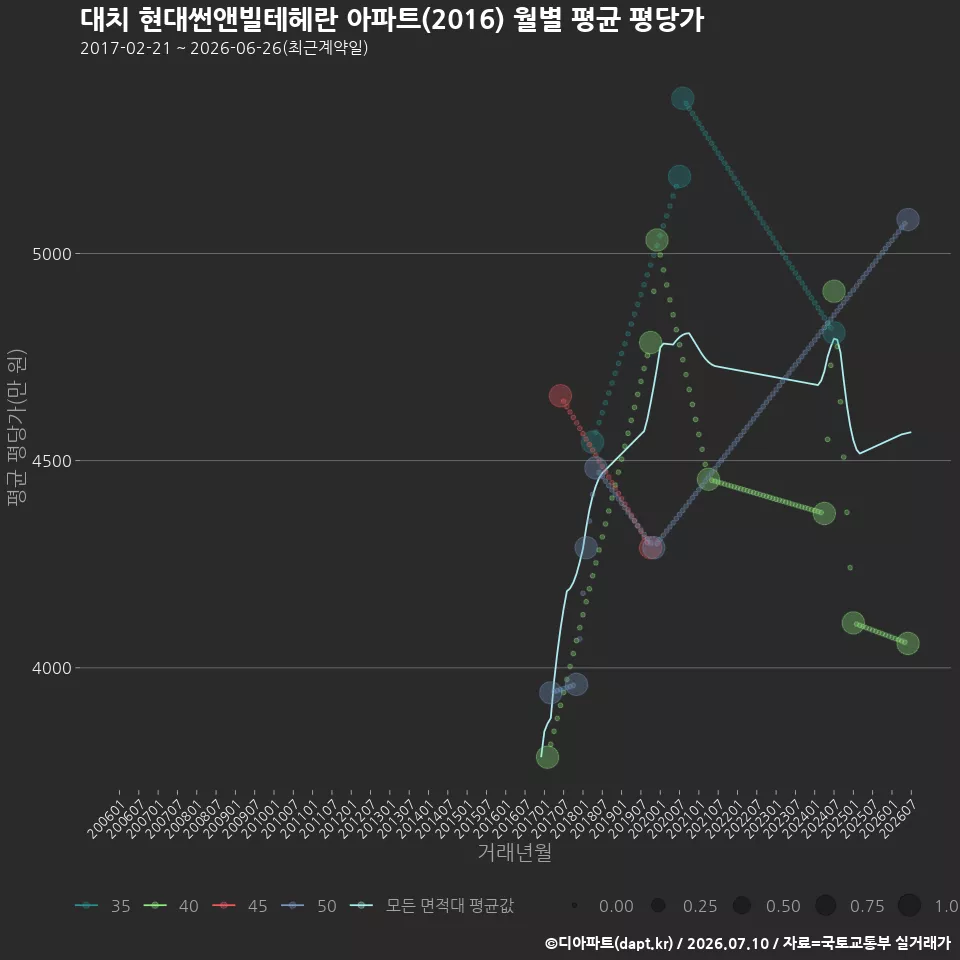 대치 현대썬앤빌테헤란 아파트(2016) 월별 평균 평당가