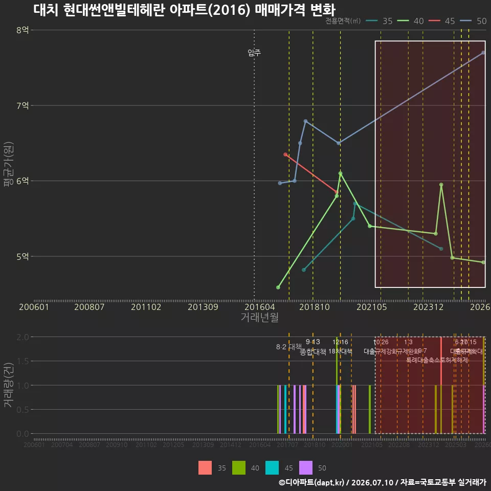 대치 현대썬앤빌테헤란 아파트(2016) 매매가격 변화