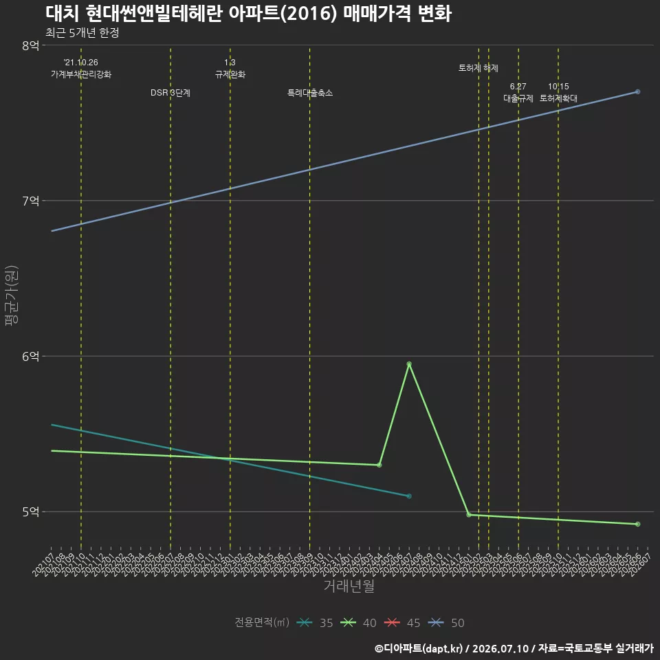 대치 현대썬앤빌테헤란 아파트(2016) 매매가격 변화